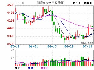 【沥青日报】BU主力连续3天小幅上涨,关注裂解差向上对产量修复的指引